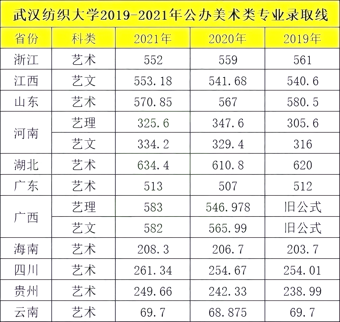 武汉纺织大学2022年艺术类本科专业招生计划附往年录取线