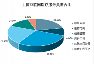 2022-2028年中国在线医疗行业发展态势与市场供需预明升体育测报告(图2)