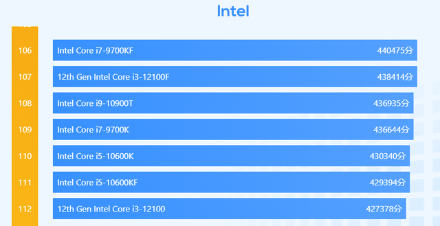 CPU得分就可达42万分！武极酷睿12 i3台式电脑到手价2199元