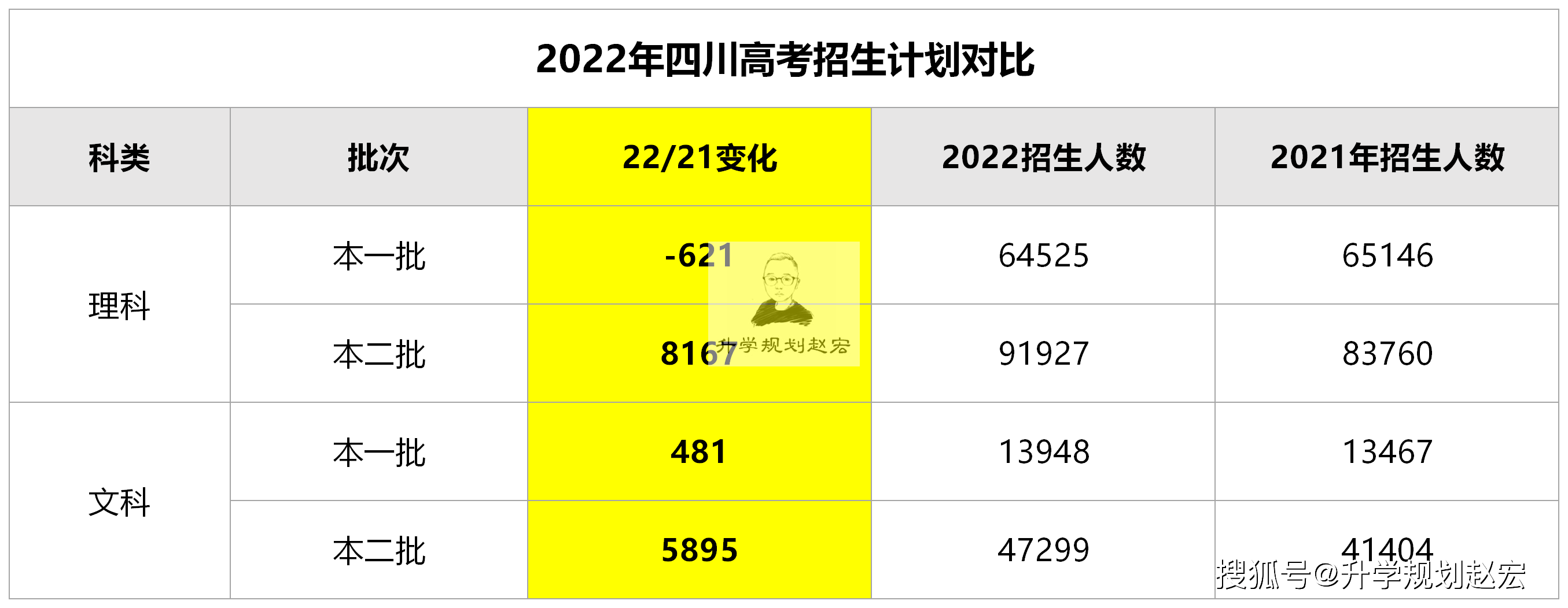 2022年四川高考理科擴招7500人文科擴招6400人真的擴招了嗎