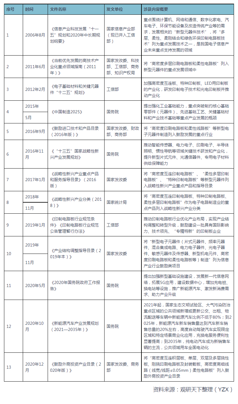 2021年中国印制电路板行业相关政策汇总