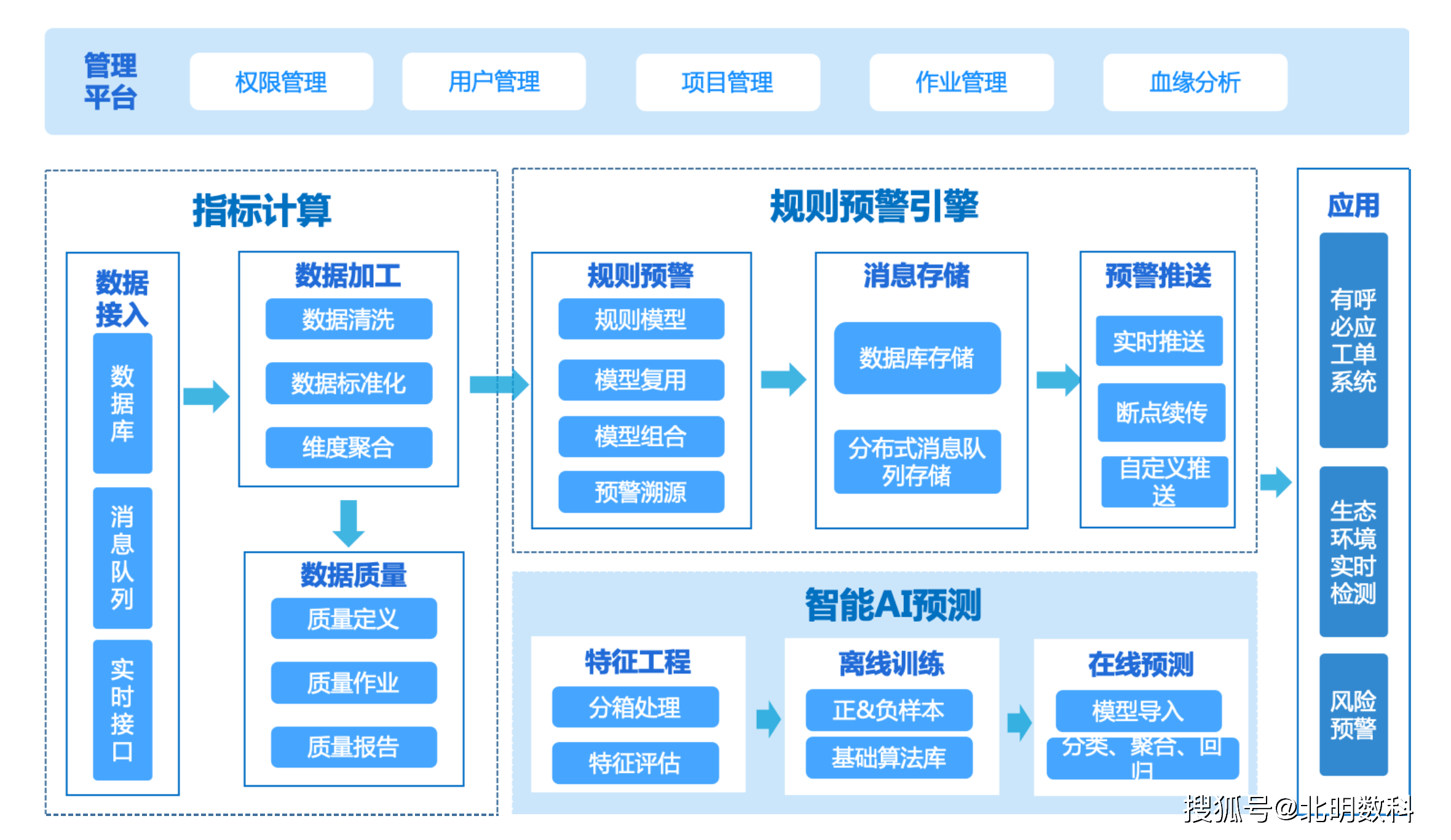 北明数科预警平台具备多源流式数据采集能力提供海量数据下的实时预警