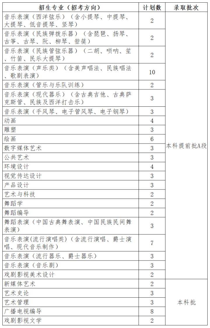 北京服裝學院,四川音樂學院,廣西藝術學院本科生招生計劃已發佈_專業