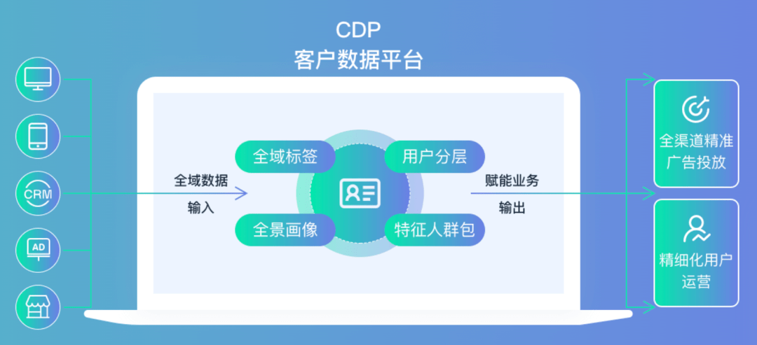 神策数据通过中国信通院首批cdp客户数据平台基础能力评测