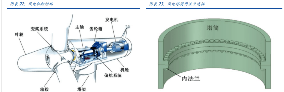 塔筒法兰龙头恒润股份分析报告进军风电轴承打开第二增长曲线