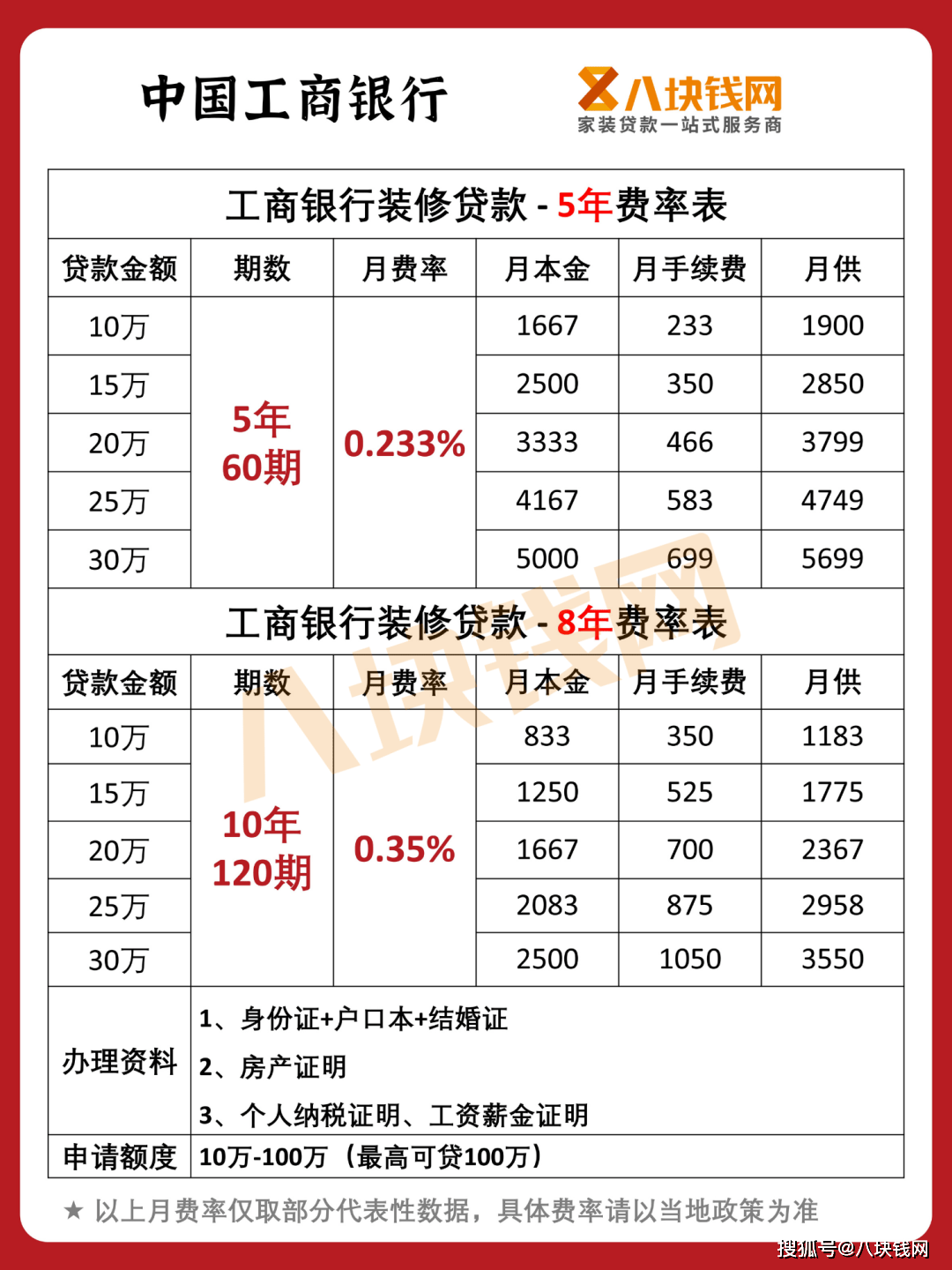 工行装修贷申请有什么要求,好不好通过?