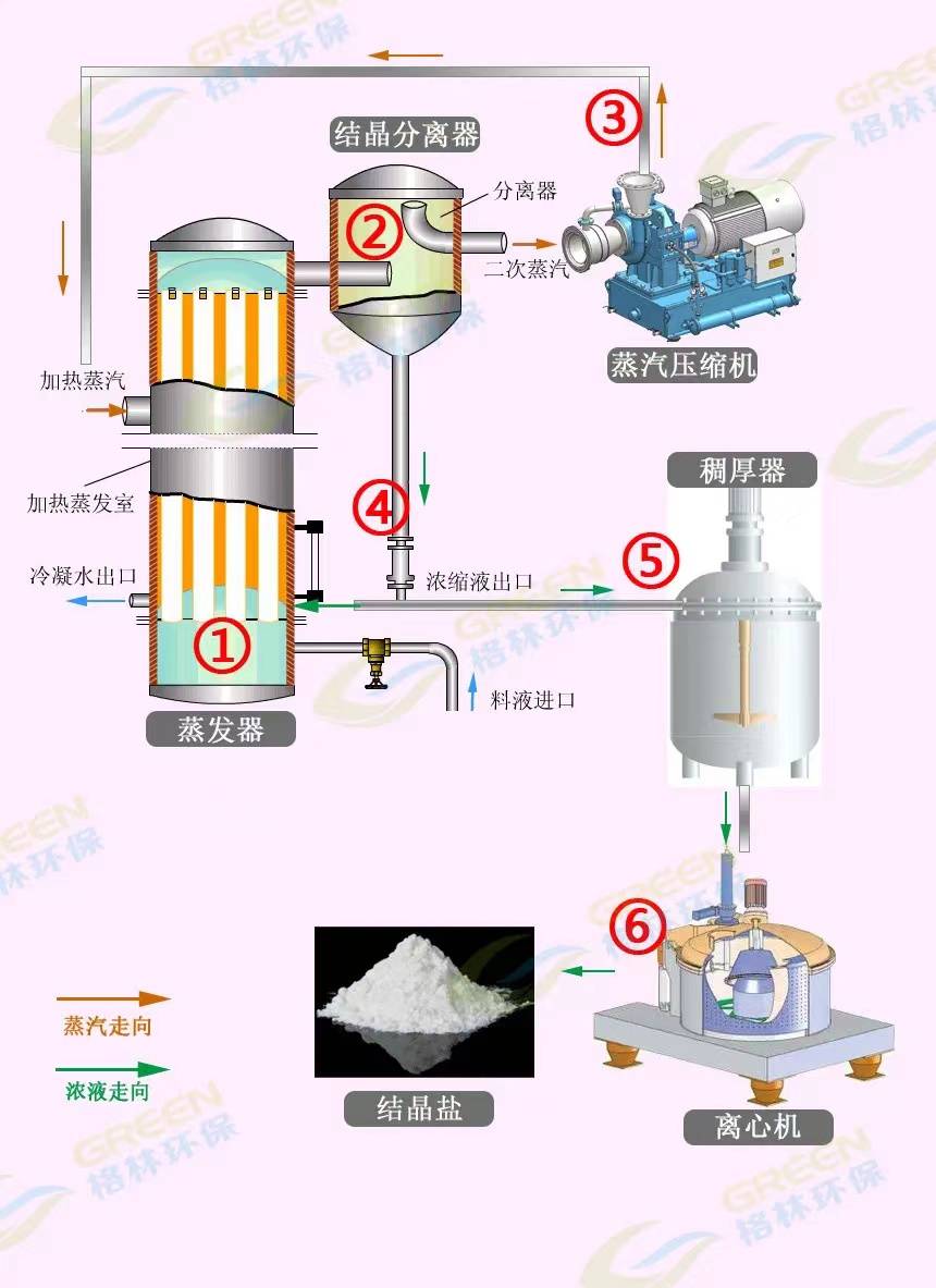 格林主推高鹽廢水處理mvr技術原來零排是真的存在