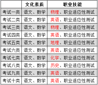 河北單招考試科目有哪些知道這些可以開始備考了