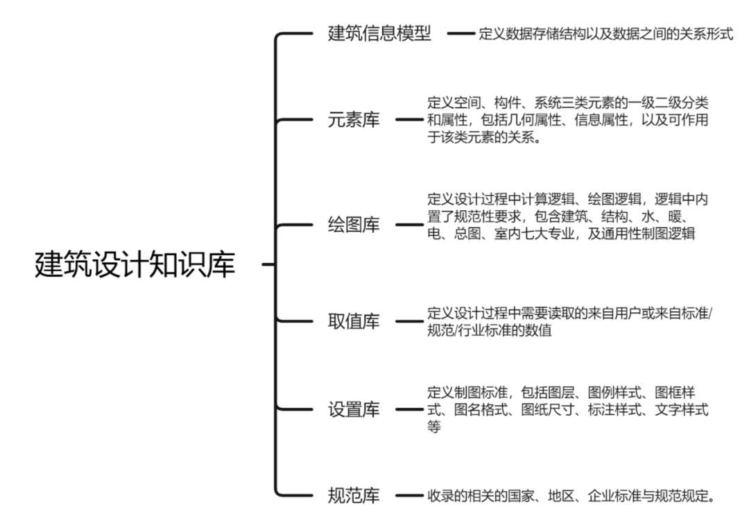 將改變過去建築設計行業極其依賴於個人經驗,且個人經驗難以複用的