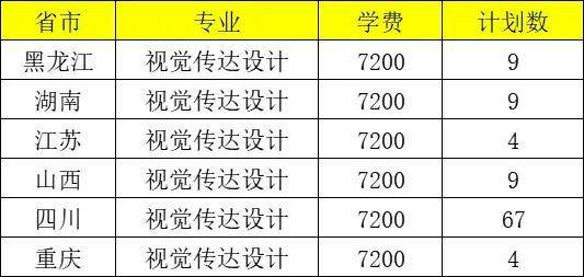 双一流成都理工大学2022年视觉传达设计招生计划与往年录取线