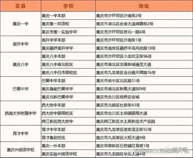 5】【文理學院附中:572】【永川北山中學:580.5】【永川萱花中學:584.