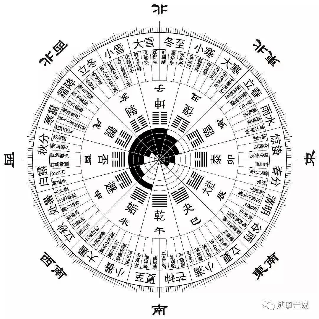 古人在64卦中,发现12个很特殊的卦,被称为十二辟卦,也叫十二消息卦