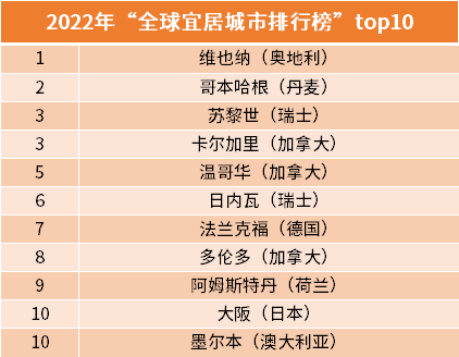 2022年全球宜居城市排名出爐加拿大成最大贏家前十名它佔了3席