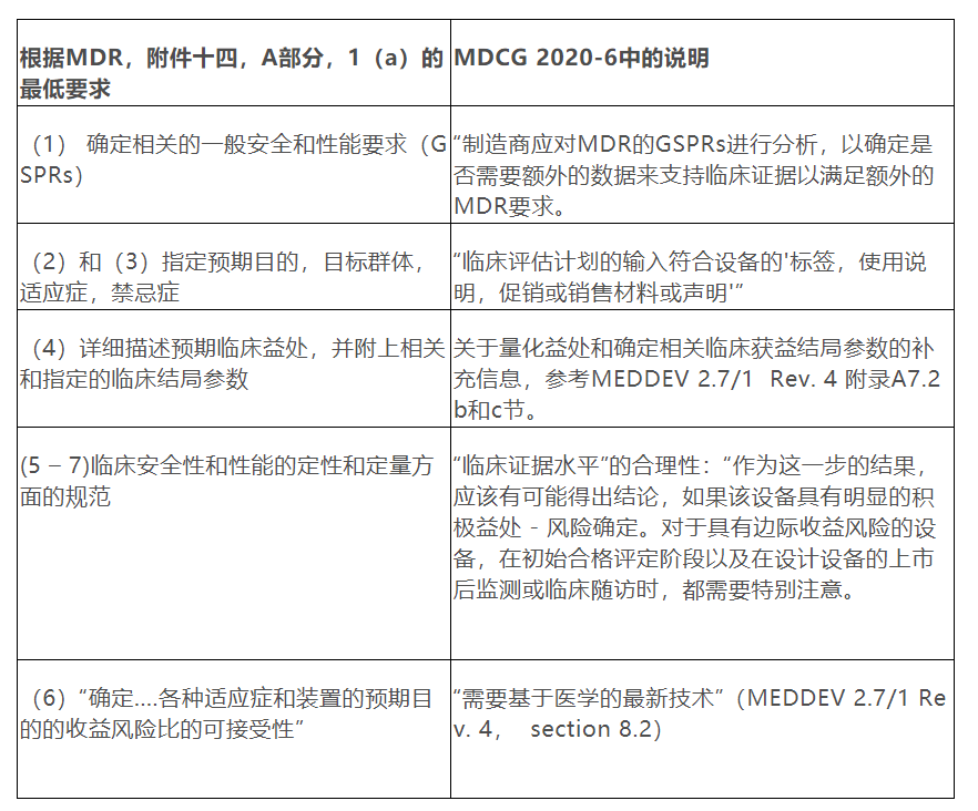 MDCG 2020-6：传统设备的临床数据要求_评估_指令_过渡期