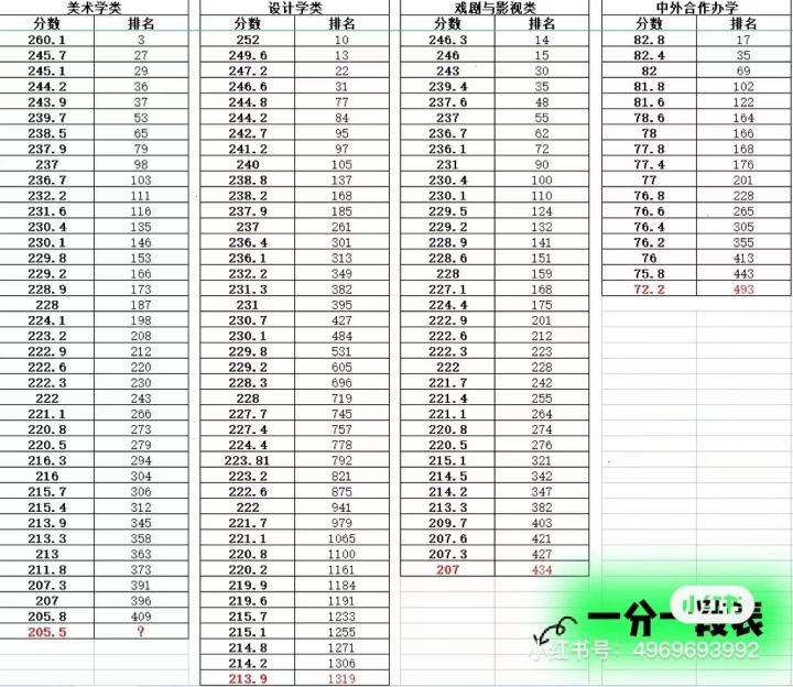 鲁迅美术学院2022年艺术类专业文化分数线已发布