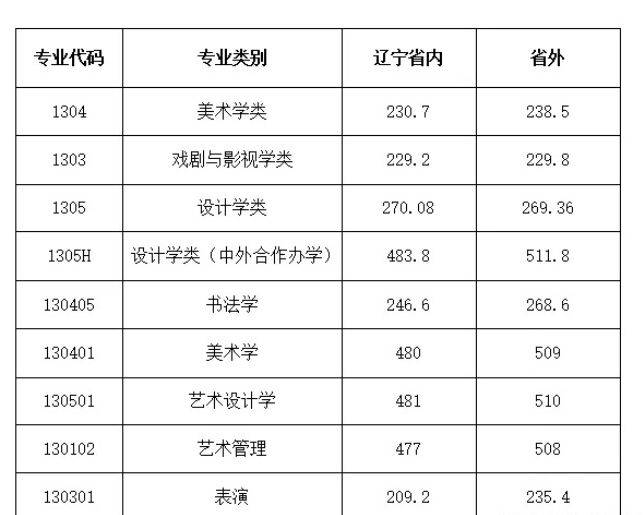 鲁迅美术学院2022年艺术类专业文化分数线已发布