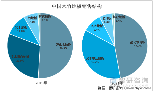 2021中国地板行业市场销售情况分析销量达917亿平方米实木复合地板受