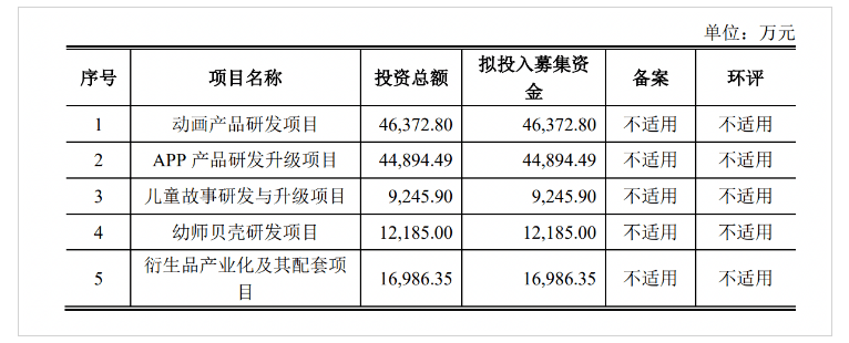 im体育知名儿童早教IPO“梦碎”！宝宝巴士再次踩下急刹车(图7)