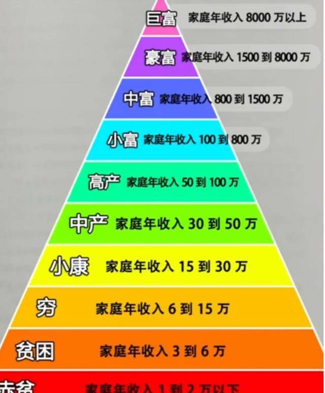 12层收入等级划分图图片