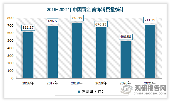 中国黄金饰品行业发展趋势研究与未来投资分析报告(2022-2029年)_我国_数据_首饰