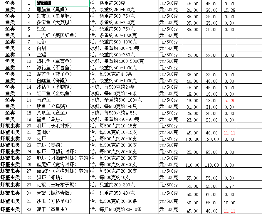 一条鱼728元？学生党为什么喜欢来北海吃海鲜后就网上吐槽