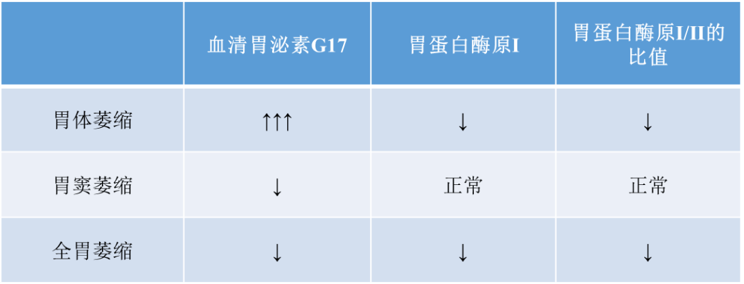 胃蛋白酶原1偏低40图片