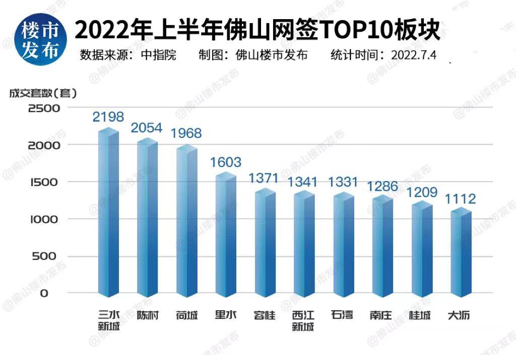 新政威武！半年卖房388亿，2022佛山年中放榜！销冠够猛！