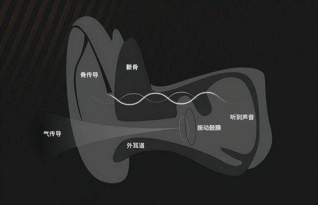 气传导耳机是什么原理？气传导耳机怎么样