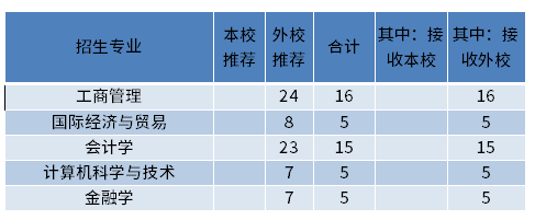 2022年北京专升本院校及录取率 