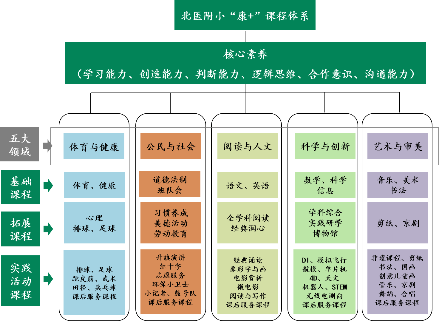 作为北京市艺术示范校,北医附小为培养孩子们的综合素养搭建了丰富