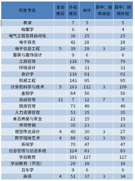 2022年北京专升本院校及录取率 