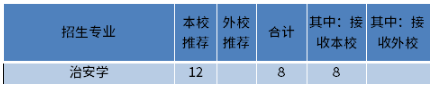 2022年北京专升本院校及录取率 