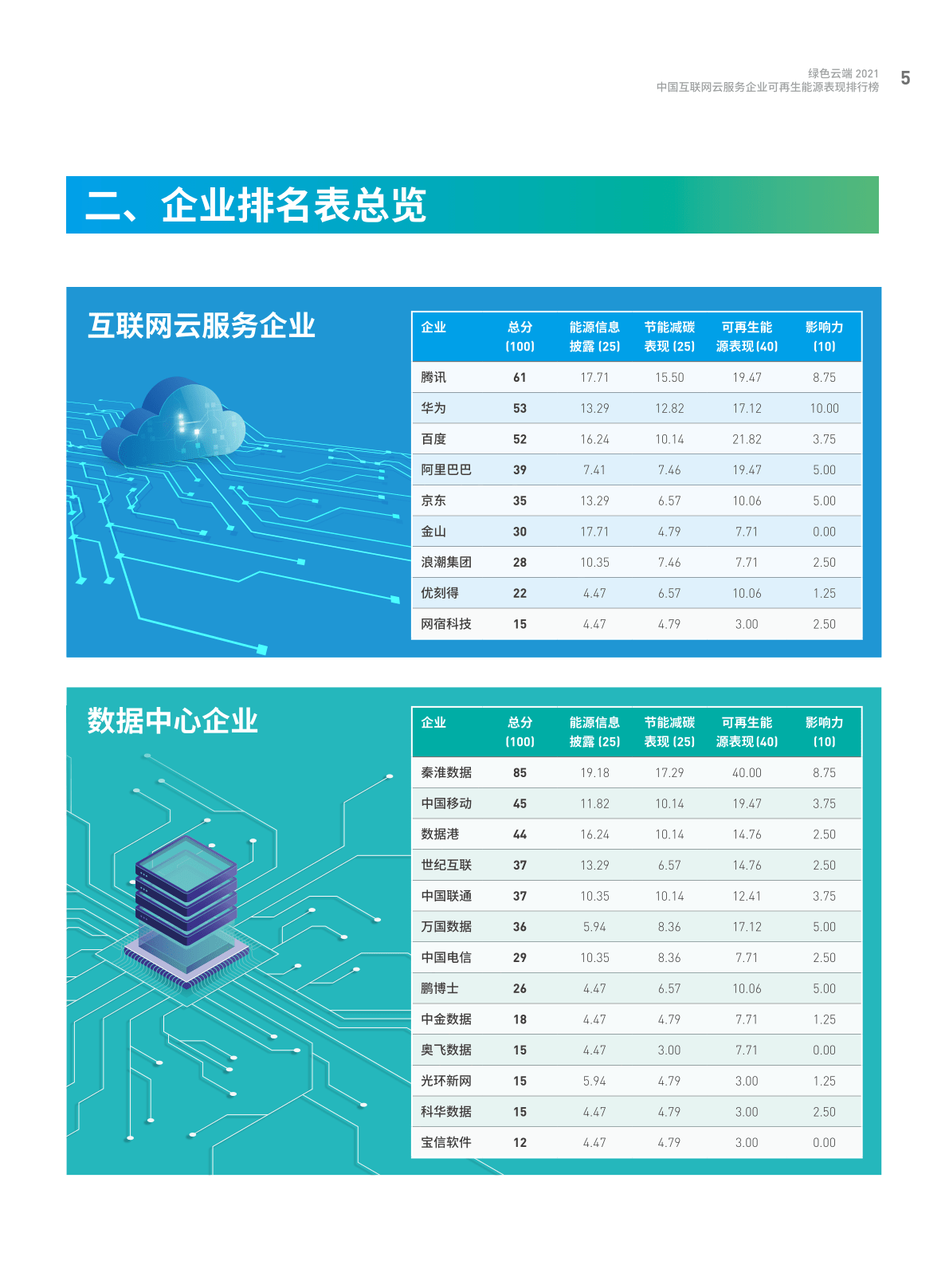 2021中国互联网云服务企业可再生能源表现排行榜(附下载)