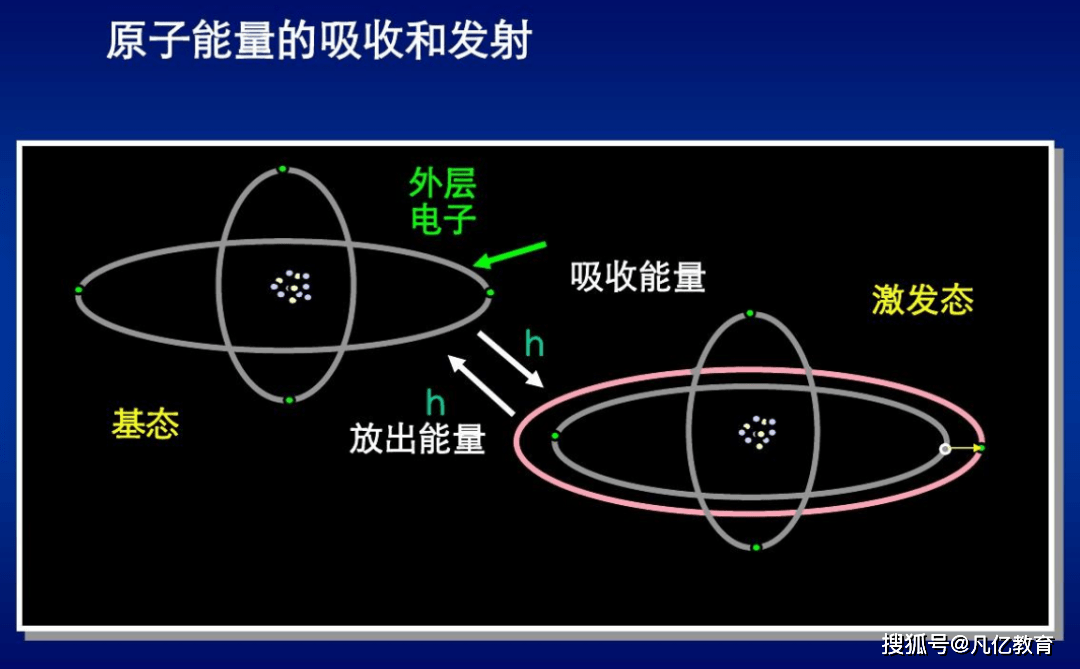 当能量再增大超过一定阈值时,会发生电离,即电子摆脱原子的束缚成为