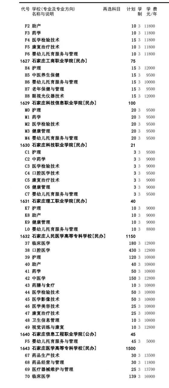 2022年河北省对口医学类招生计划 图3