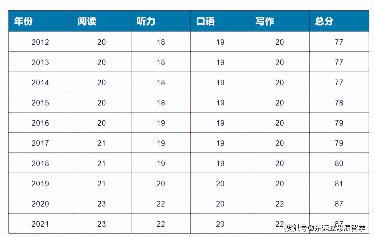 小托福分数图片