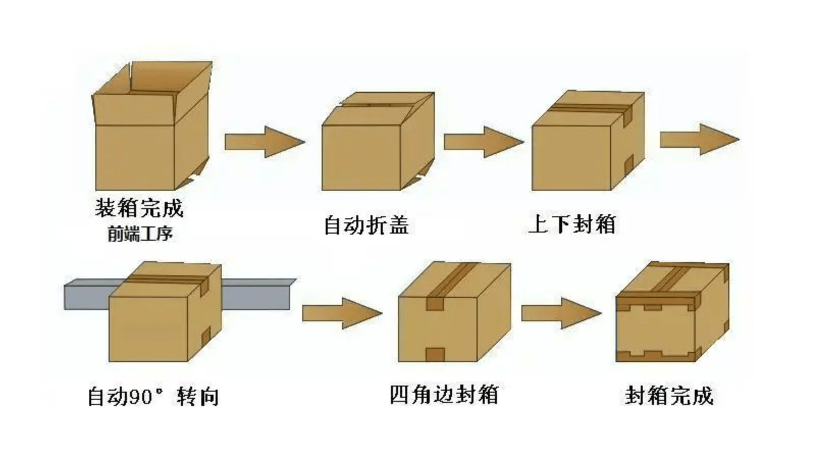 什么是工字封箱机？厂家给你讲步骤-跋涉智能_手机搜狐网