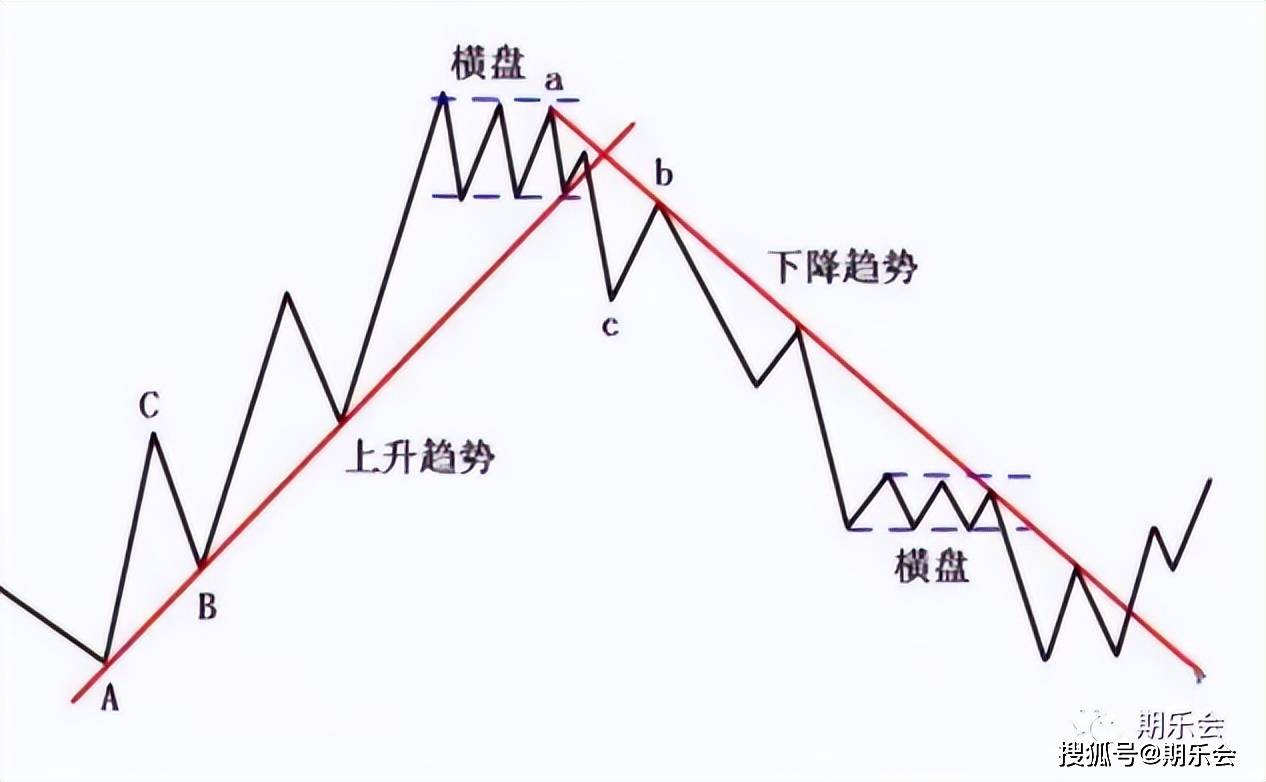 技术分析的基本功今天分享期货股票交易中常见的八大画线方法