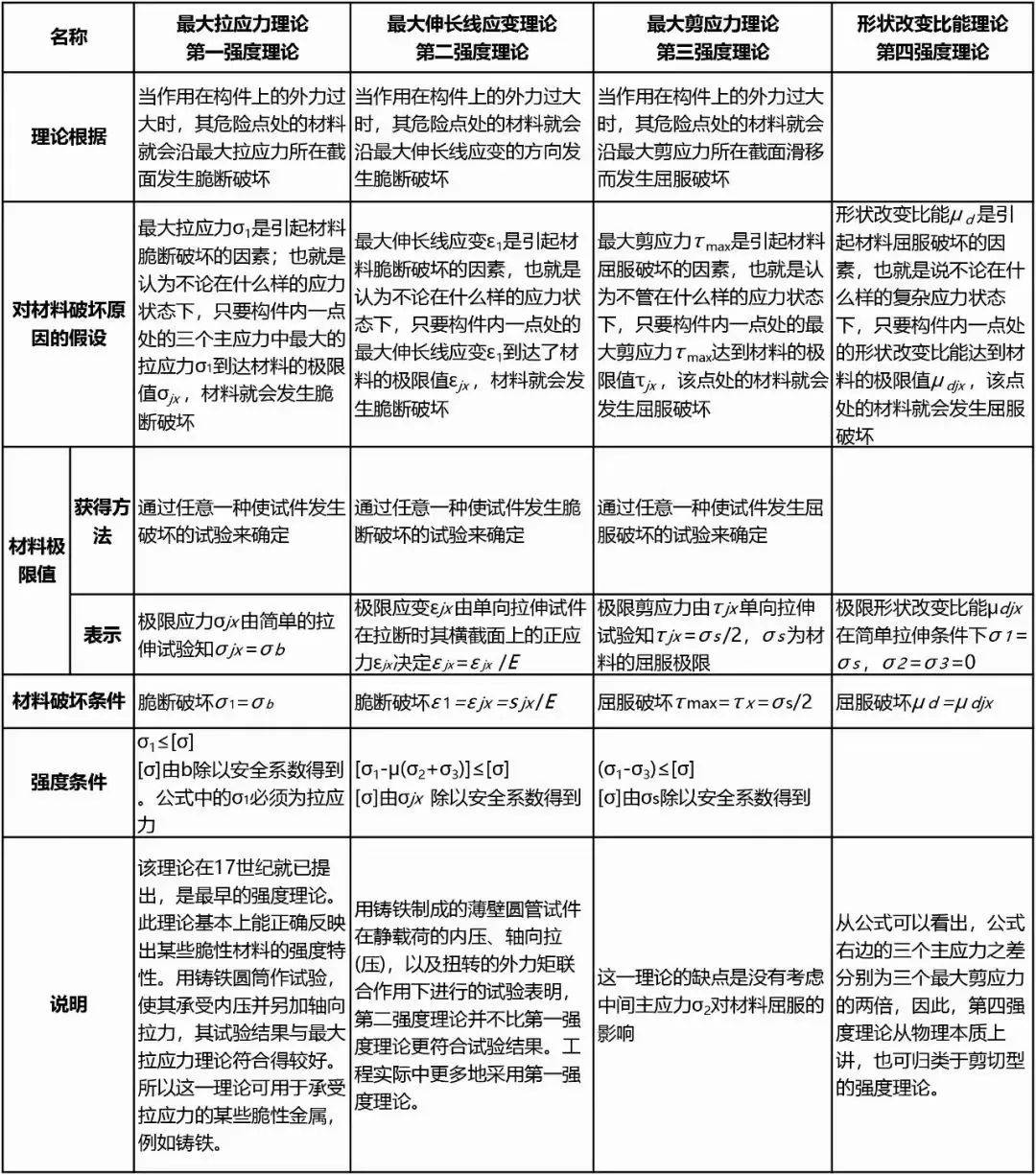 四种强度理论概述，搞设计就认真看完！_应力_材料_形式