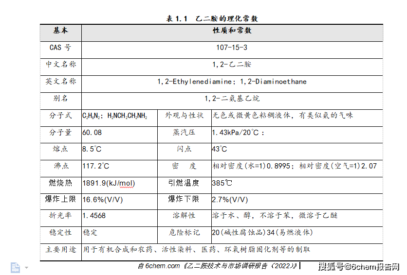 乙二胺還有市場機會嗎工藝技術路線如何選擇