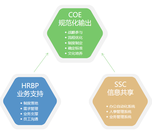 8小时管理系统人力资源三支柱模型〗4)管理者对hr在员工关系上对