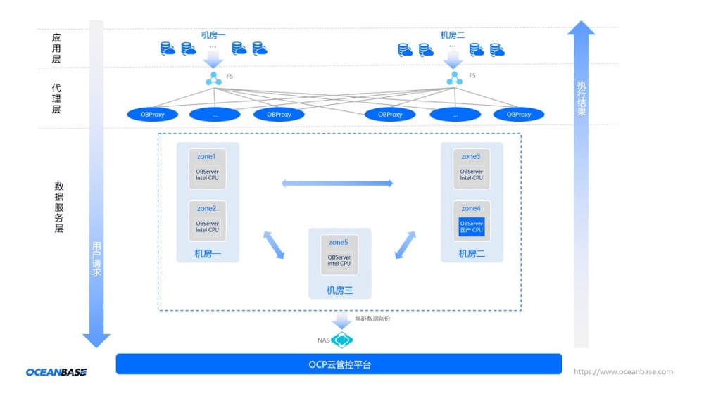 金融ecif面临新挑战，oceanbase四大优势提升运行效率！