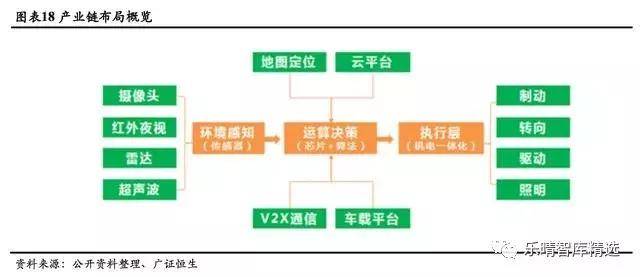 自动驾驶产业链全景图