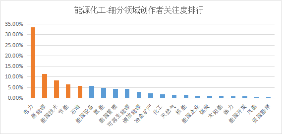 商业新知发布2022年6月能kaiyun源化工产业指数TOP5优质内容(图4)