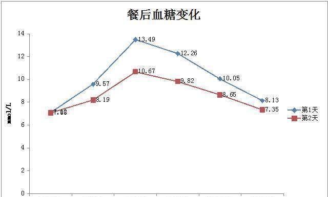 正常人全天血糖曲线图图片