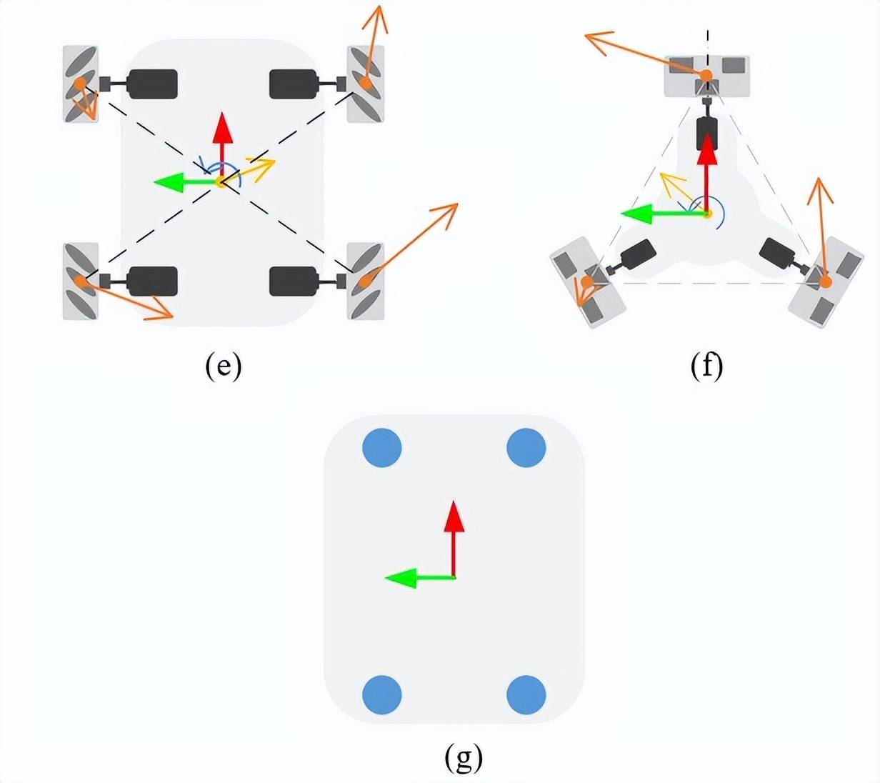 图(e)麦克纳姆轮全向机器人(f)全向轮全向机器人(g)四轮驱动四轮