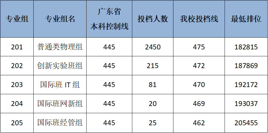 602上中大!广东本科投档线最新汇总,现在就能查录取结果?