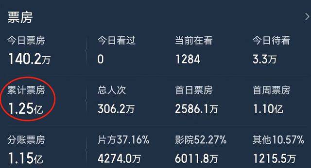 陈思诚新片5天拿下1.