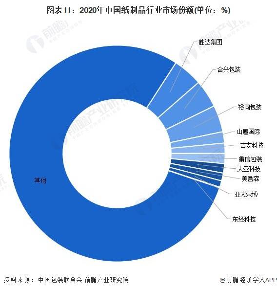 预见2022：《2022年中国纸制品包装行业全景图谱》(附市场现状和发博鱼展趋势等)(图11)