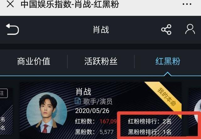 肖战粉丝红黑榜发布,红粉数量下降?先看一下统计依据